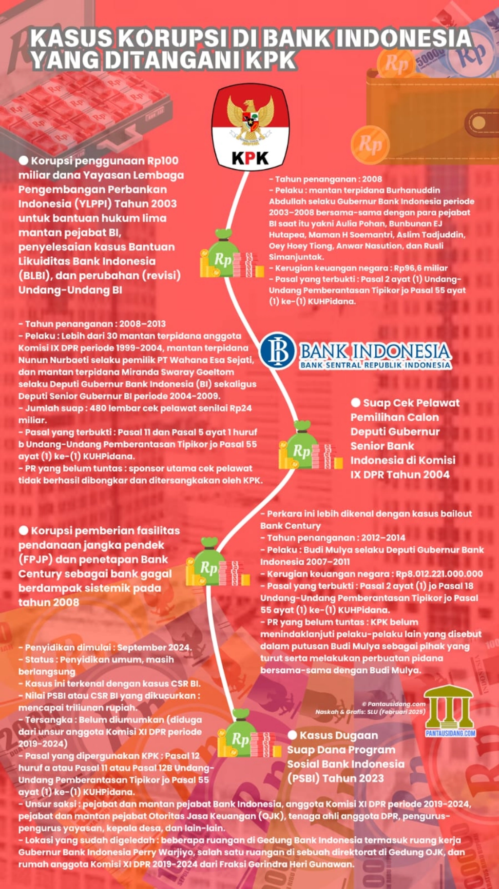 CSR Bancakan DPR, Rusak Rupa Bank Indonesia
