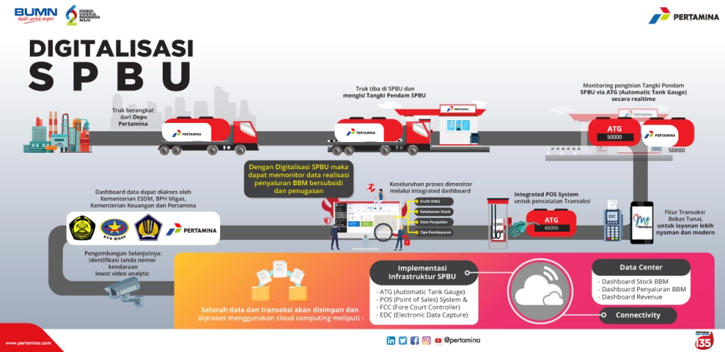 Alur Digitalisasi SPBU Pertamina