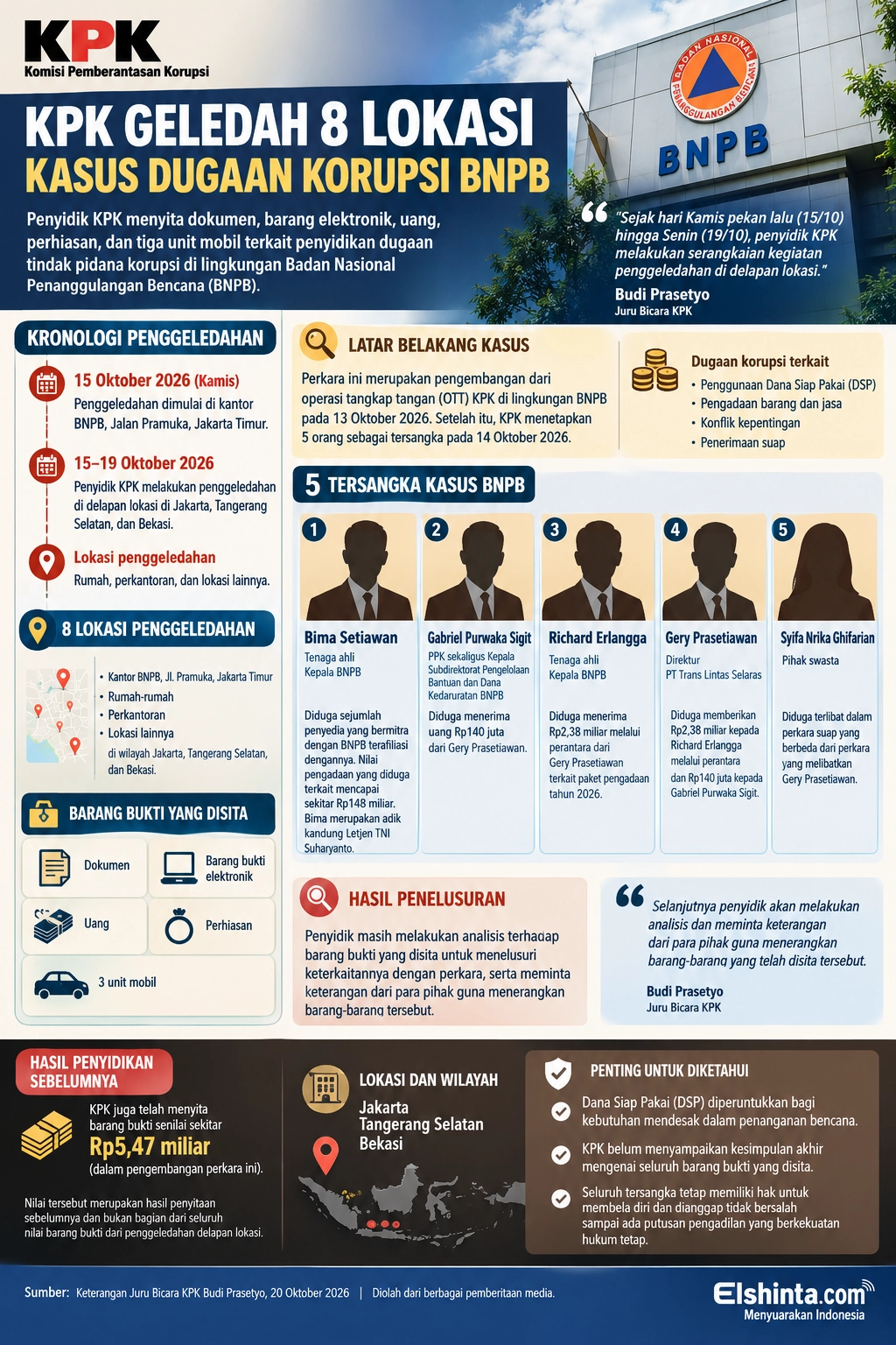 Infografis kasus BNPB